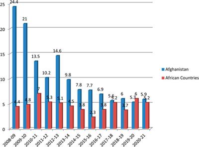 India’s Engagement in Development and Peacebuilding Assistance in the Post-Conflict States: An Assessment